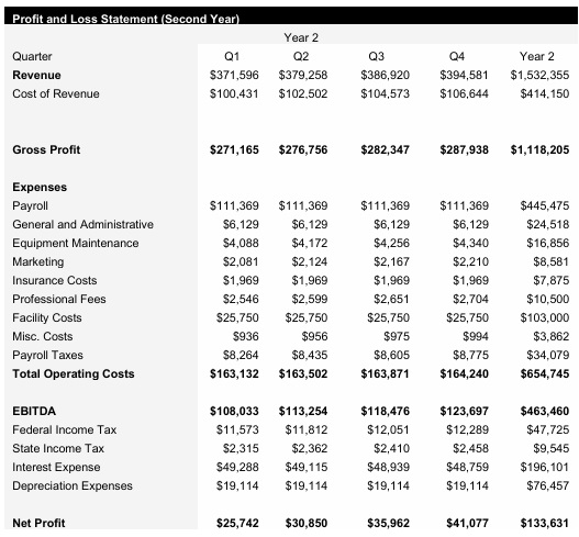 Peanut Farm - Year 2 - Income Statement