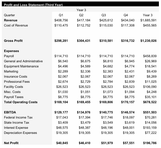 Peanut Farm - Year 3 - Income Statement