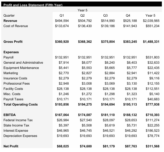 Peanut Farm - Year 5 - Income Statement