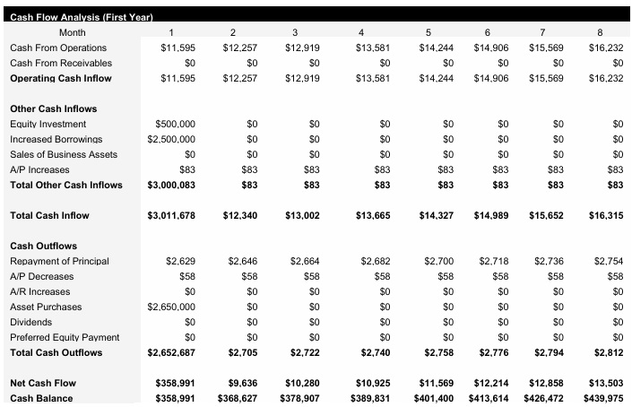 Peanut Farm - Monthly Cash Flow Analysis
