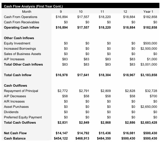 Peanut Farm - Monthly Cash Flow Analysis Continued