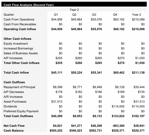 Peanut Farm - Year 2 - Cash Flow Analysis