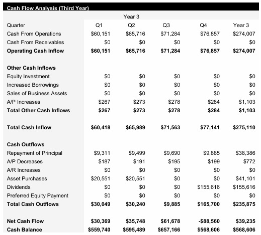 Peanut Farm - Year 3 - Cash Flow Analysis