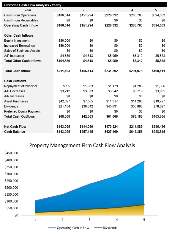 Sample Property Management Firm Cash Flow Analysis