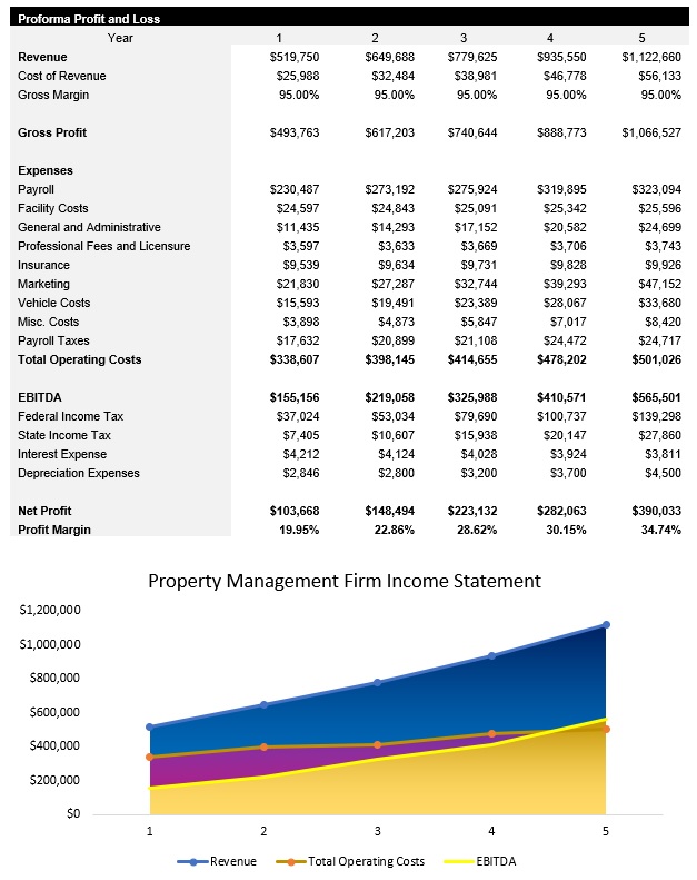 Sample Property Management Firm Income Statement