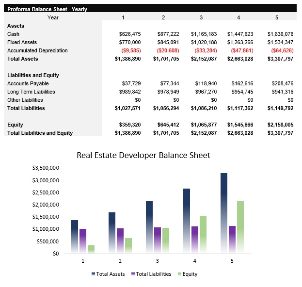Sample Real Estate Developer Balance Sheet