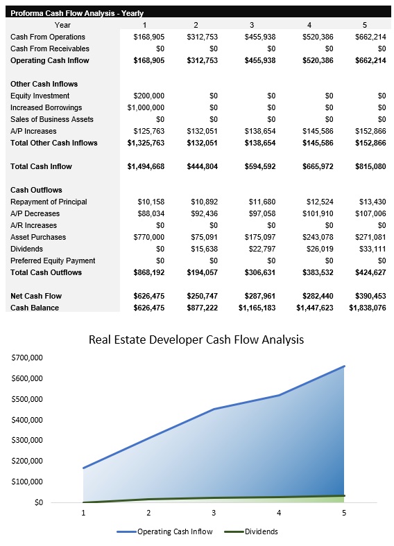Sample Real Estate Developer Cash Flow Analysis