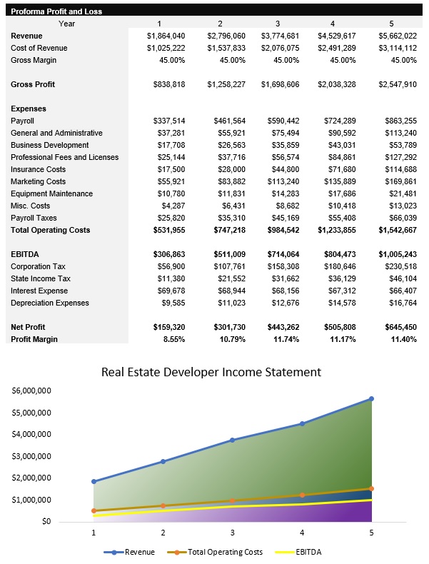 Sample Real Estate Developer Income Statement