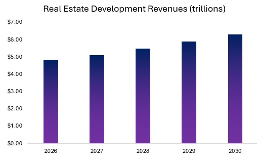Real Estate Developer Revenues - 2026 to 2030