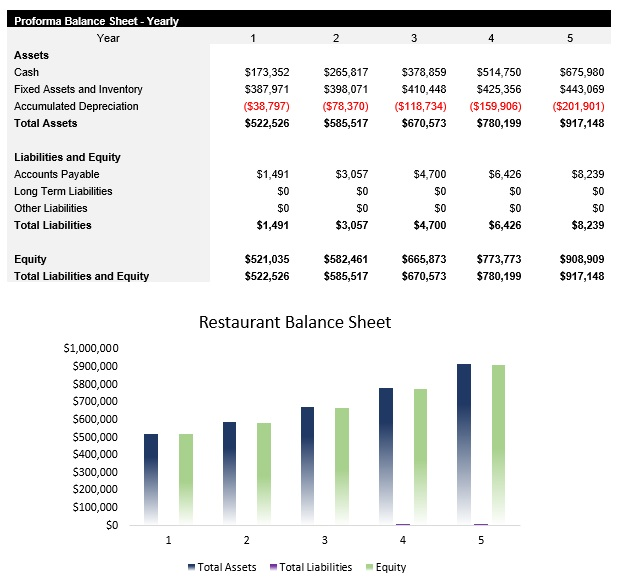 Sample Restaurant Balance Sheet