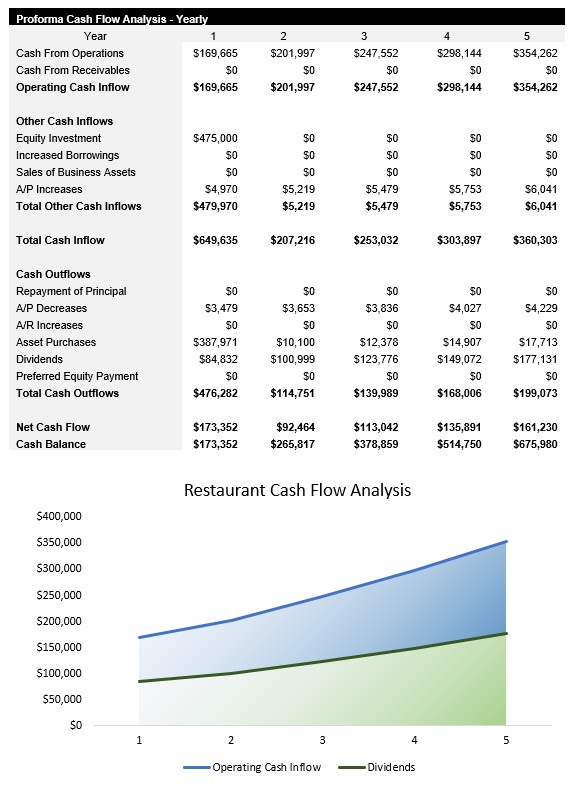 Sample Restaurant Cash Flow Analysis