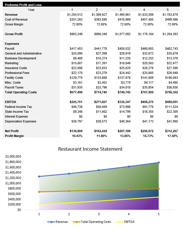 Sample Restaurant Income Statement
