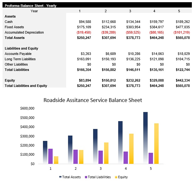 Sample Roadside Assistance Balance Sheet