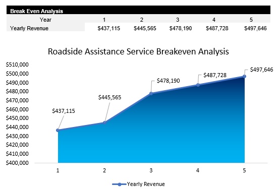 Sample Roadside Assistance Breakeven Analysis