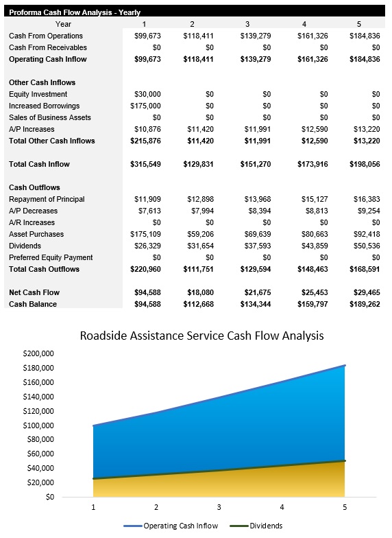 Sample Roadside Assistance Cash Flow Analysis