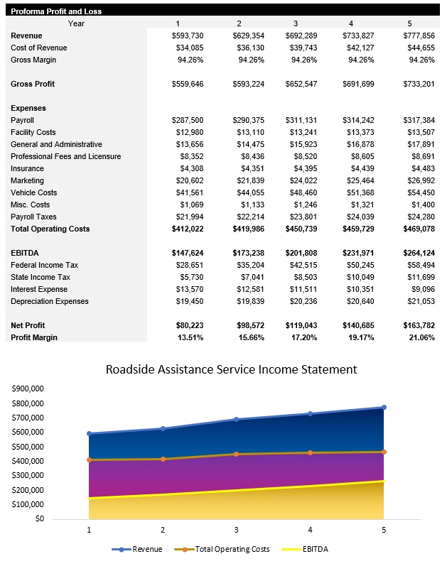 Sample Roadside Assistance Income Statement