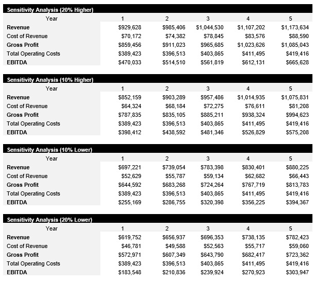 RV Park and Campsite Sensitivity Analysis