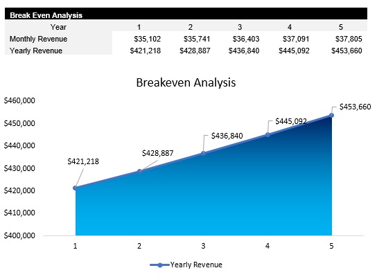 RV Park and Campsite Breakeven Analysis