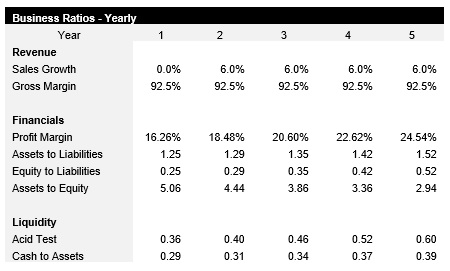 RV Park and Campsite Business Ratios