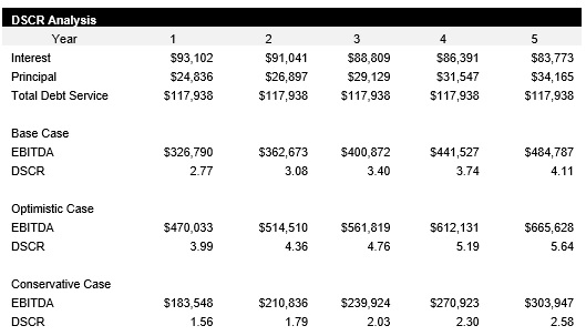 RV Park and Campsite DSCR Analysis
