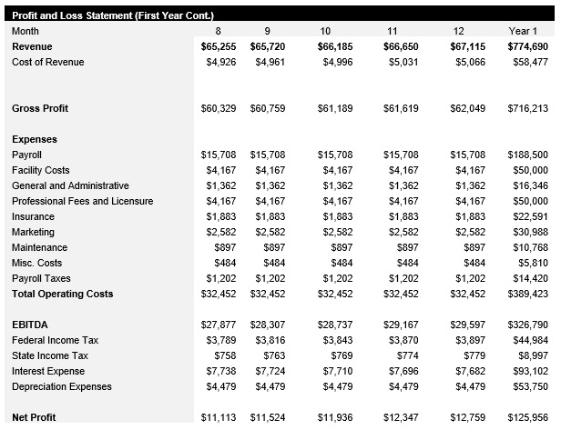 RV Park and Campsite - Year 1 - Monthly Income Statement Continued