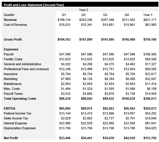 RV Park and Campsite - Year 2 - Income Statement