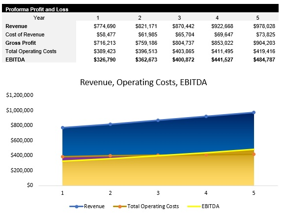 RV Park and Campsite Profit and Loss Statement