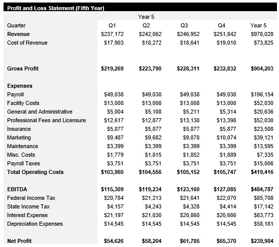 RV Park and Campsite - Year 5 - Income Statement