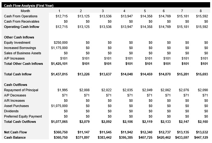 RV Park and Campsite - Year 1 - Monthly Cash Flow Analysis