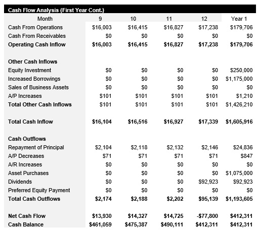RV Park and Campsite - Year 1 Continued - Monthly Cash Flow Analysis