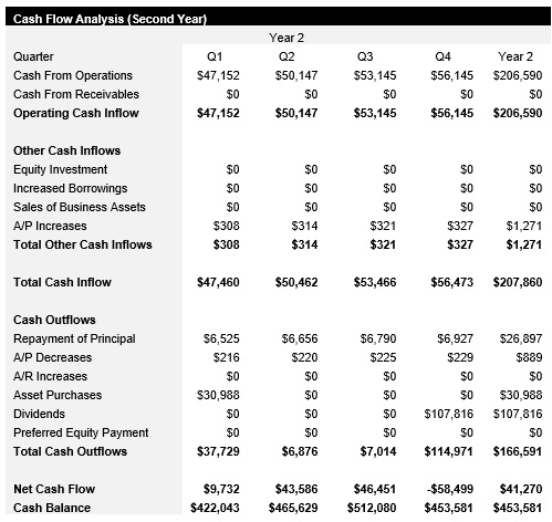 RV Park and Campsite - Year 2 - Cash Flow Analysis