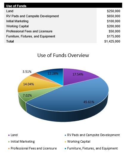 RV Park and Campsite Startup Costs