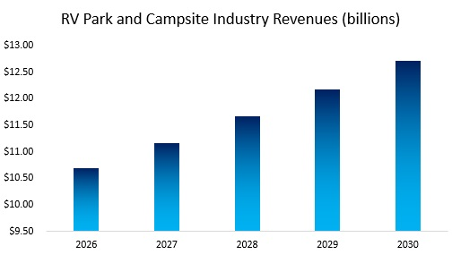RV Park and Campsite Industry Revenue
