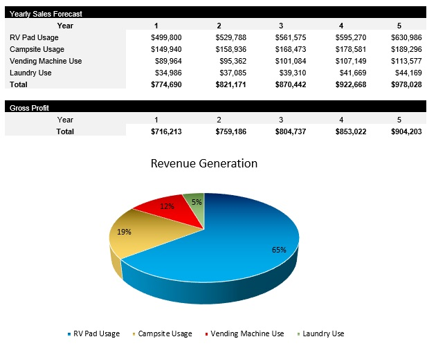 RV Park and Campsite Revenue Centers