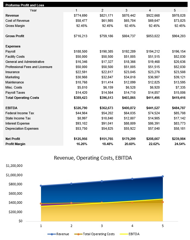 RV Park and Campsite Income Statement