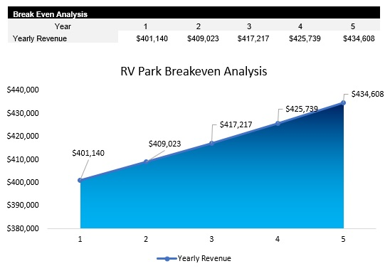 Sample RV Park Breakeven Analysis