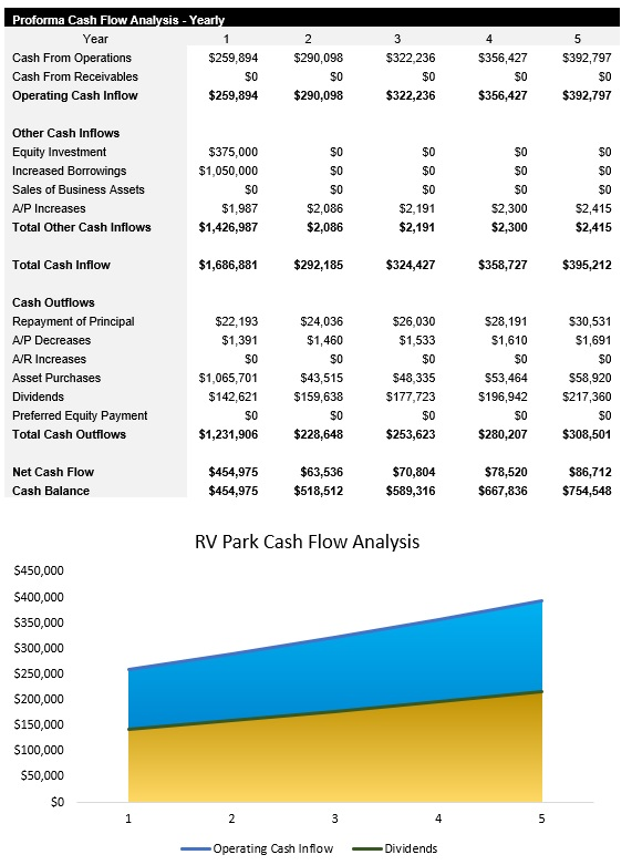 Sample RV Park Cash Flow Analysis