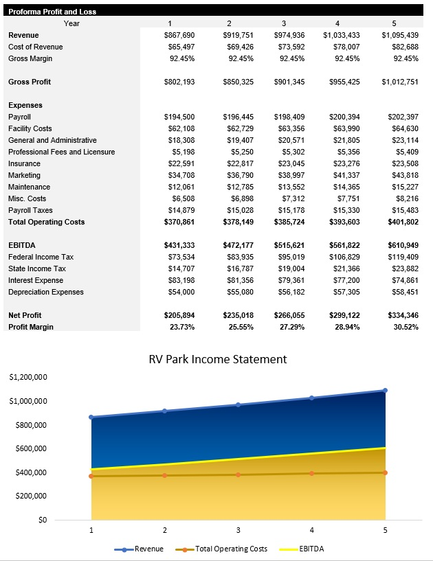 Sample RV Park Income Statement