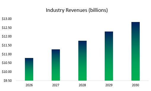 RV Park Industry Revenues Projected 2026 to 2030