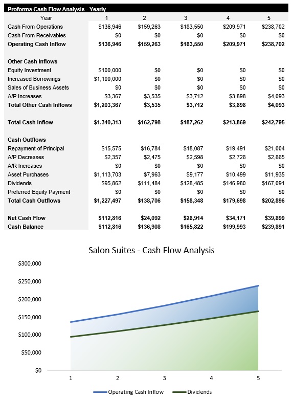 Sample Salon Suite Cash Flow Analysis