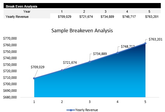 Sample Breakeven Analysis
