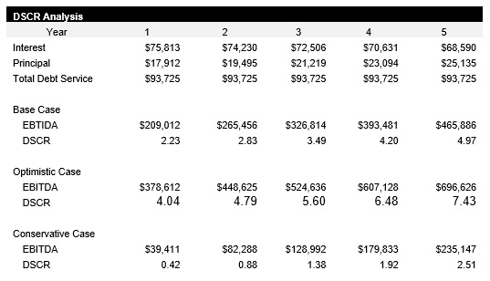 Sample DSCR Analysis
