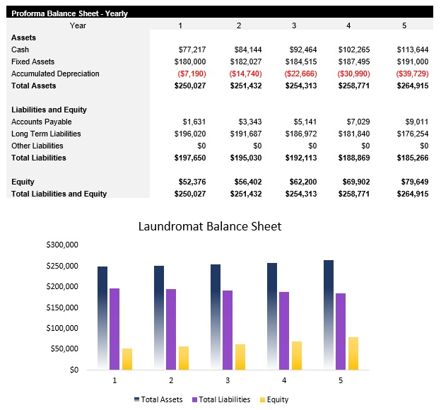 Sample Laundromat Balance Sheet