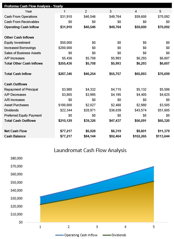 Sample Laundromat Cash Flow Analysis