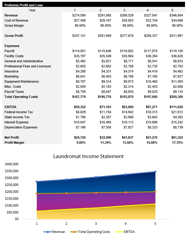 Sample Laundromat Income Statement