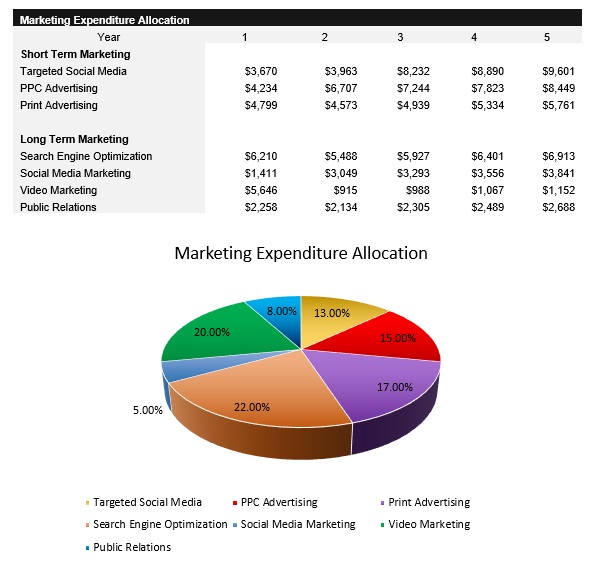 Sample Marketing Budget Allocation