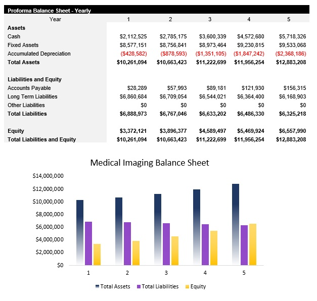 Sample Medical Imaging Balance Sheet