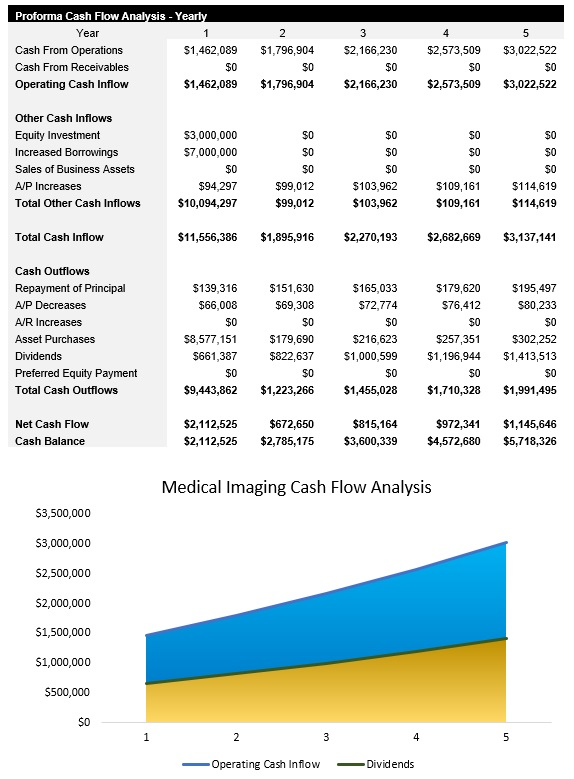 Sample Medical Imaging Cash Flow Analysis