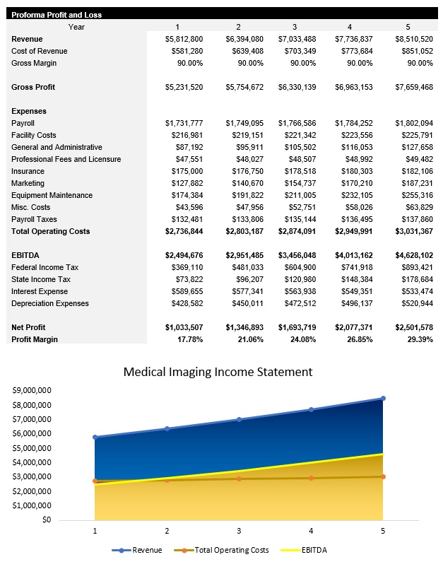 Sample Medical Imaging Center Income Statement