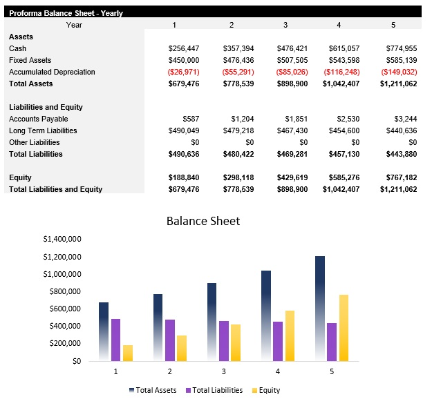 Sample Periodontist Balance Sheet
